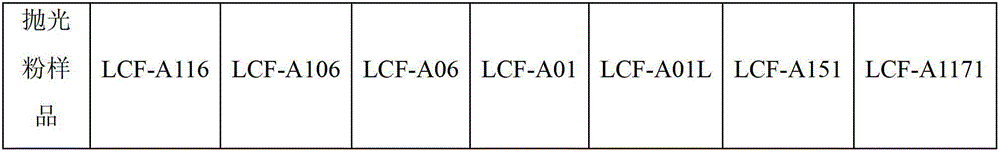 The method of directing the production of polishing powder and the quality control of products by electric conductivity