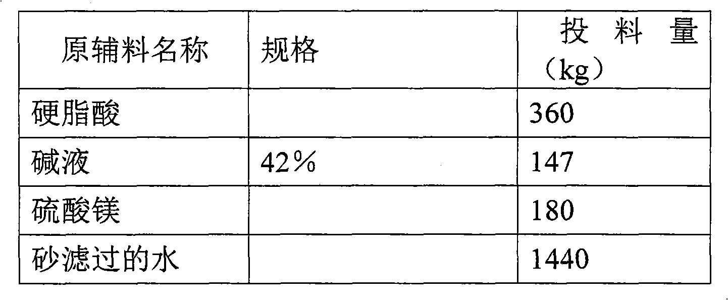 Preparation method of magnesium stearate with improved specific volume and whiteness