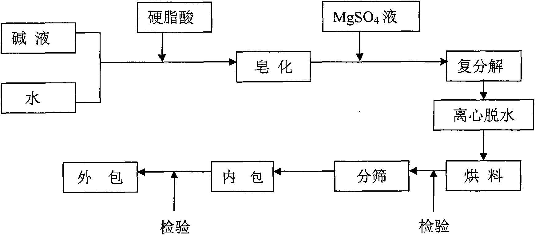 Preparation method of magnesium stearate with improved specific volume and whiteness