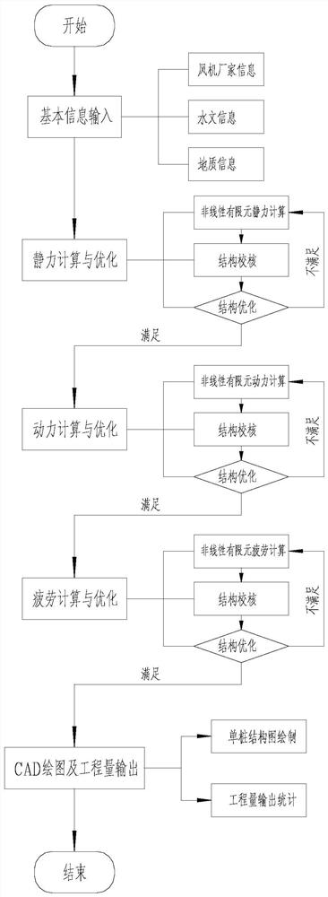 Integrated analysis method for design, calculation, optimization and drawing of offshore wind power single pile foundation