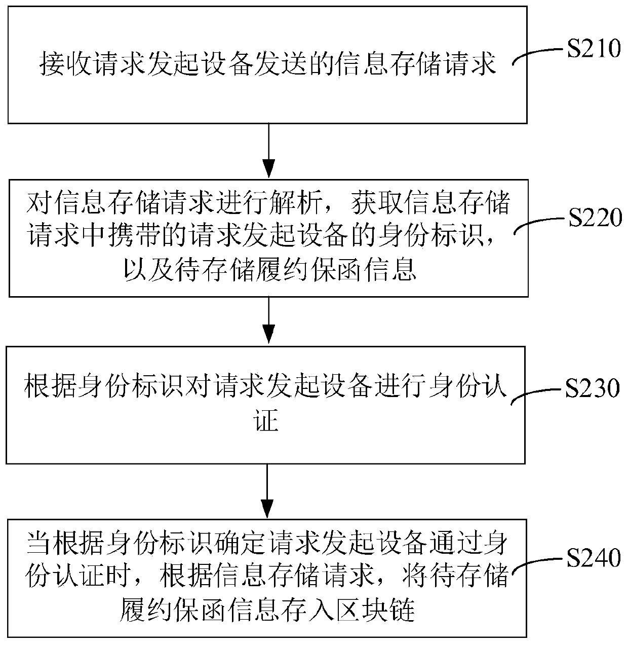 Data processing method and device for performance guarantee letter, storage medium and computer device
