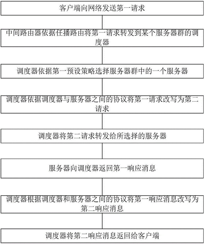 Anycast method and system based on routing and rewriting in NDN (Named Data Networking)