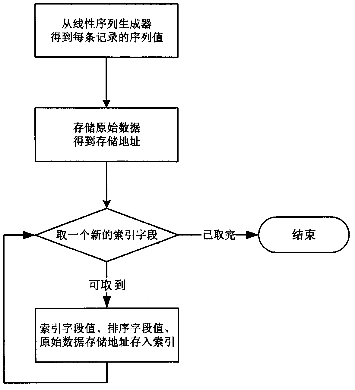 Distributed database multi-column composite query system and method