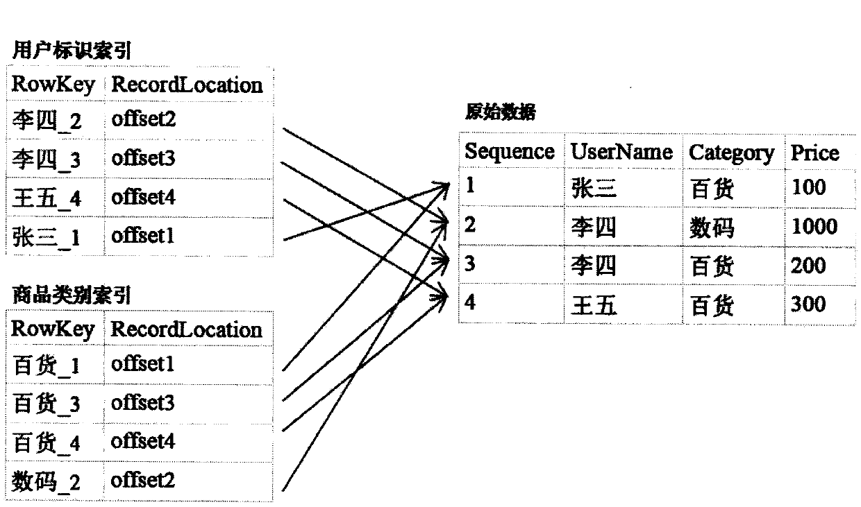 Distributed database multi-column composite query system and method