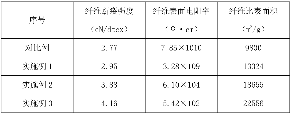 A high-loading multi-effect filter material and its preparation method