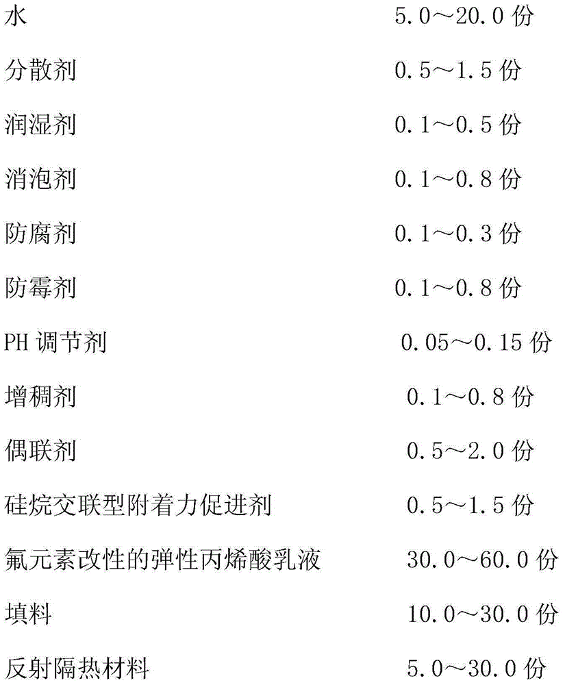 Fluorocarbon elastic waterproof paint for metal color steel roofing and preparation method thereof