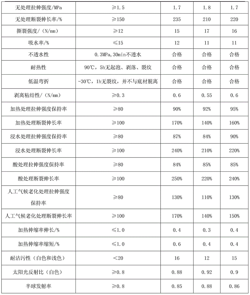 Fluorocarbon elastic waterproof paint for metal color steel roofing and preparation method thereof