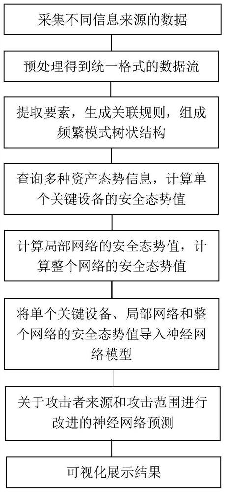 A Situational Awareness Method and System for Improved Prediction