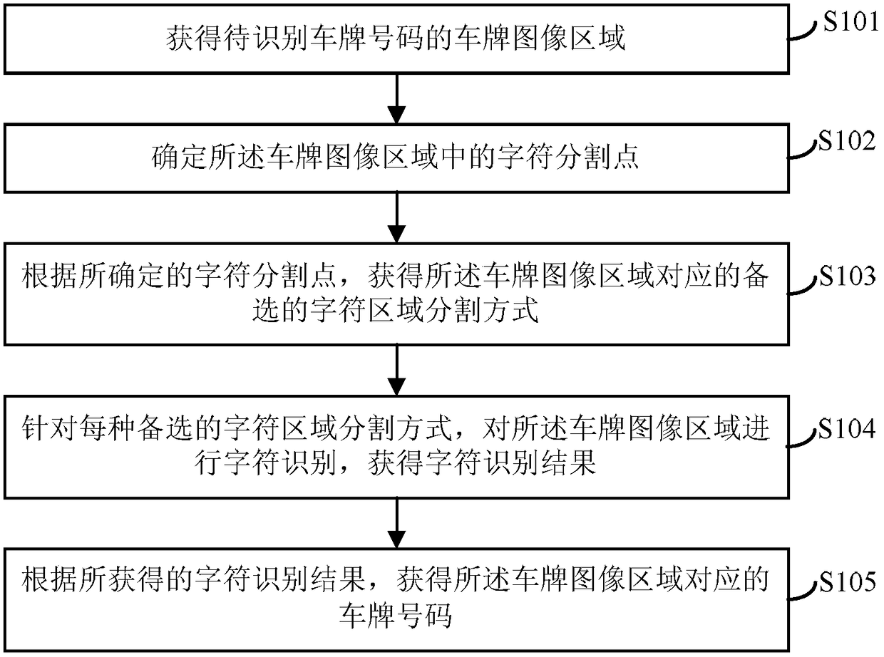 License plate identification method and device