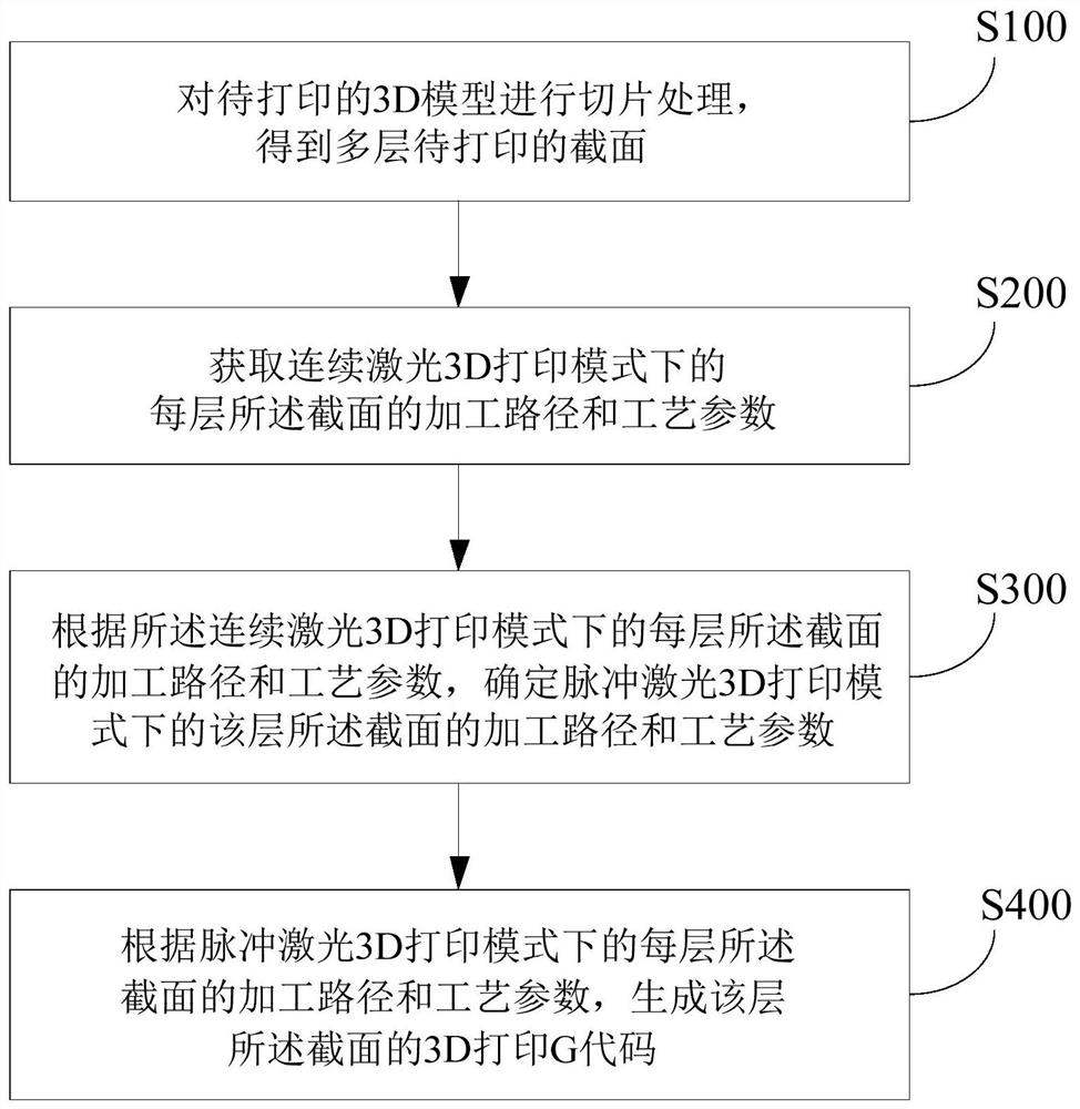 G code generation method for pulse laser 3D printing