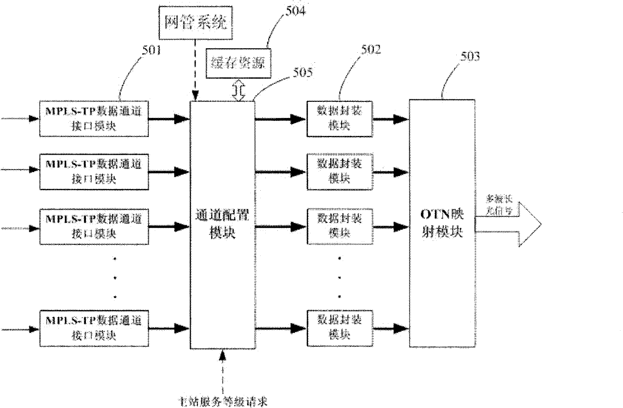 Method for distributing MPLS-TP service channel resources in OTN transmission equipment and device thereof