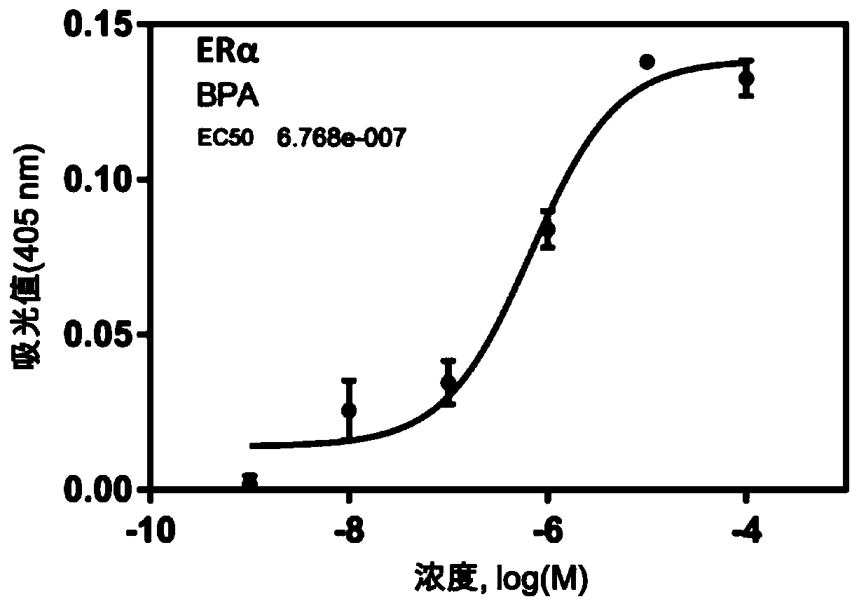 Kit and method for rapidly detecting endocrine disturbance activity of chemicals