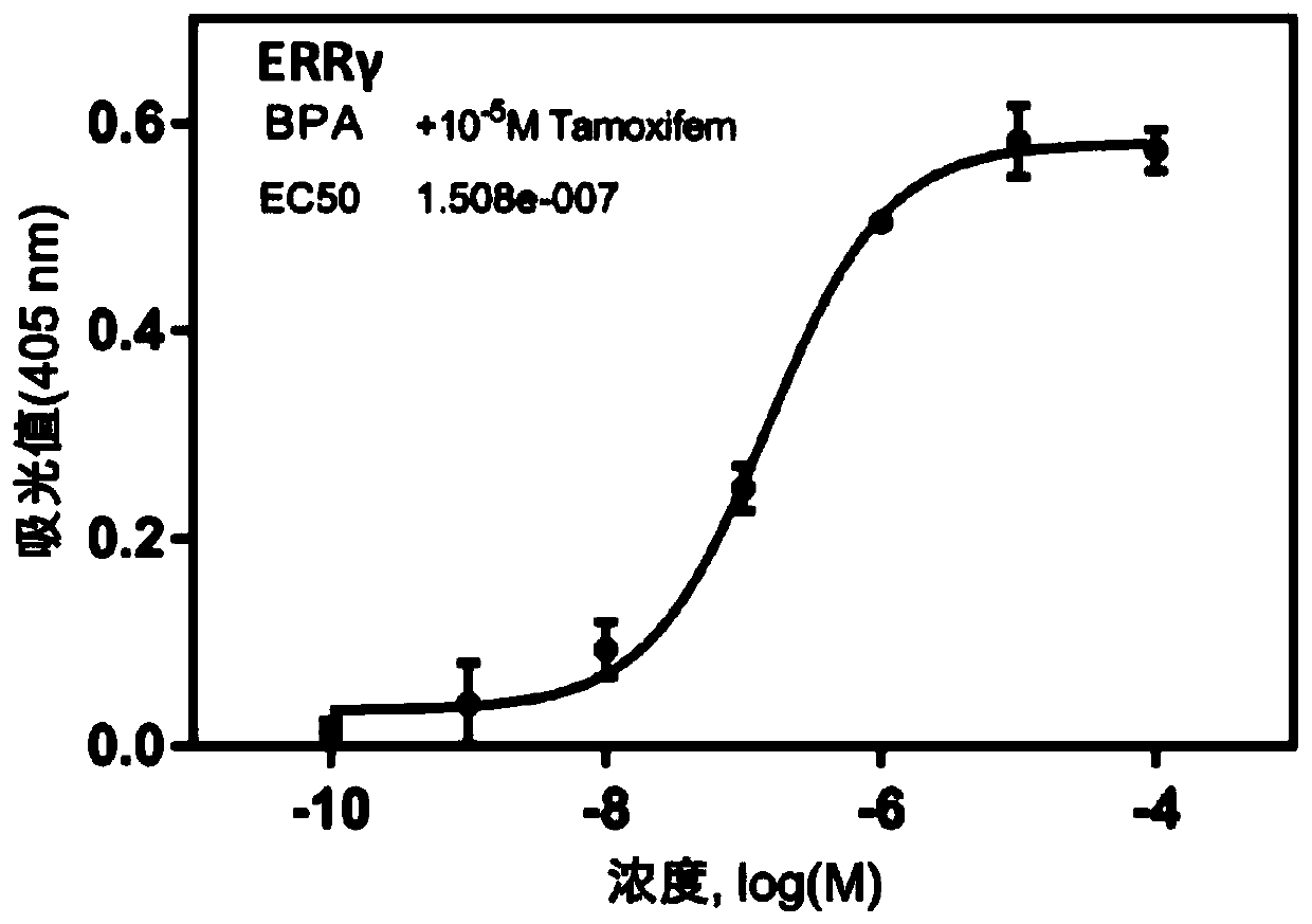 Kit and method for rapidly detecting endocrine disturbance activity of chemicals