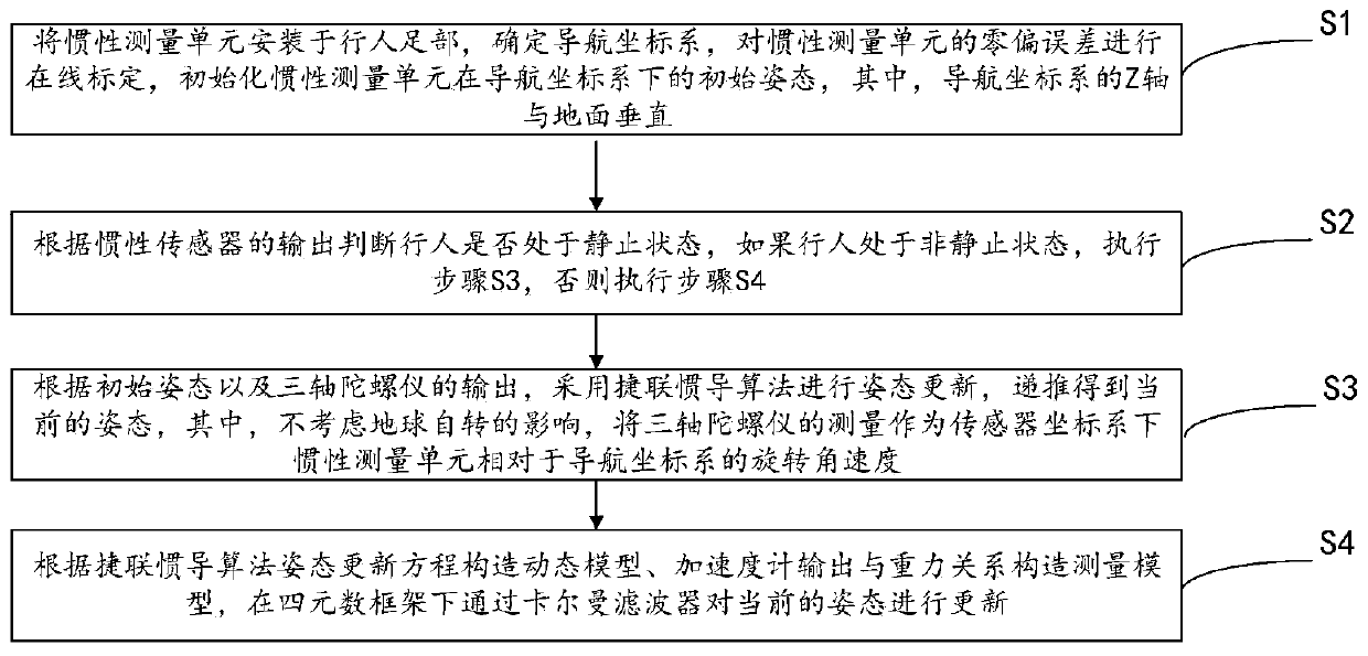 Indoor pedestrian navigation attitude estimation method based on foot-worn inertia measurement unit