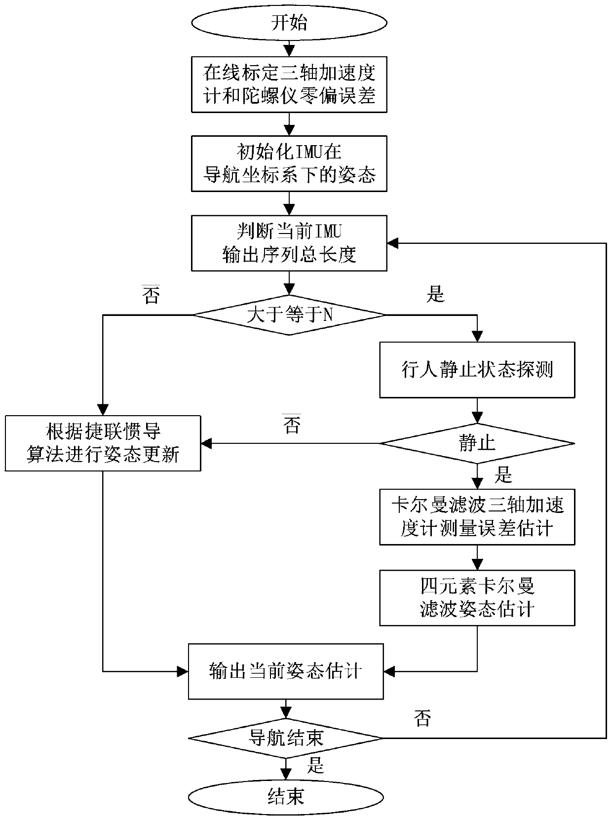 Indoor pedestrian navigation attitude estimation method based on foot-worn inertia measurement unit