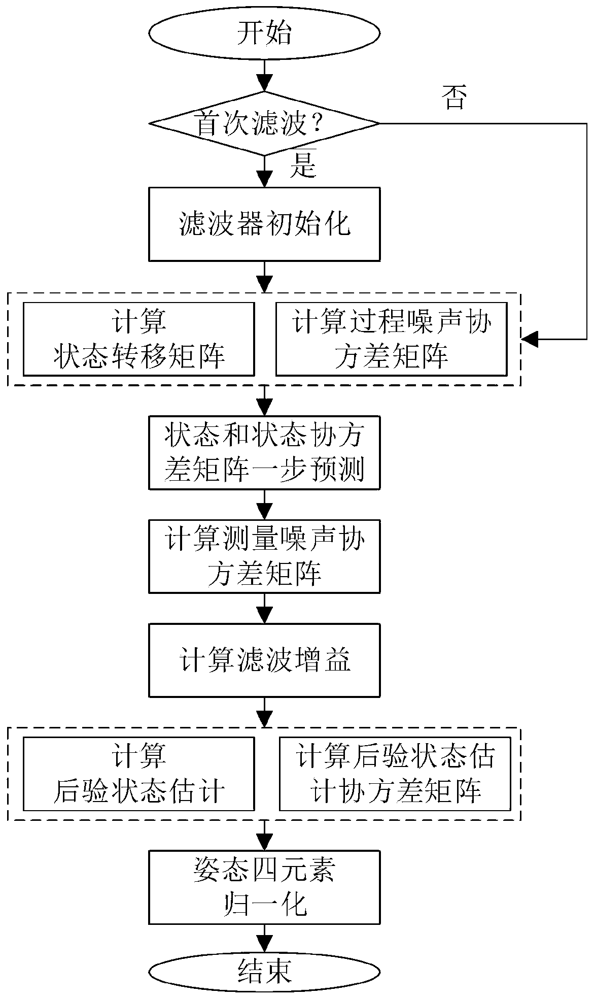 Indoor pedestrian navigation attitude estimation method based on foot-worn inertia measurement unit