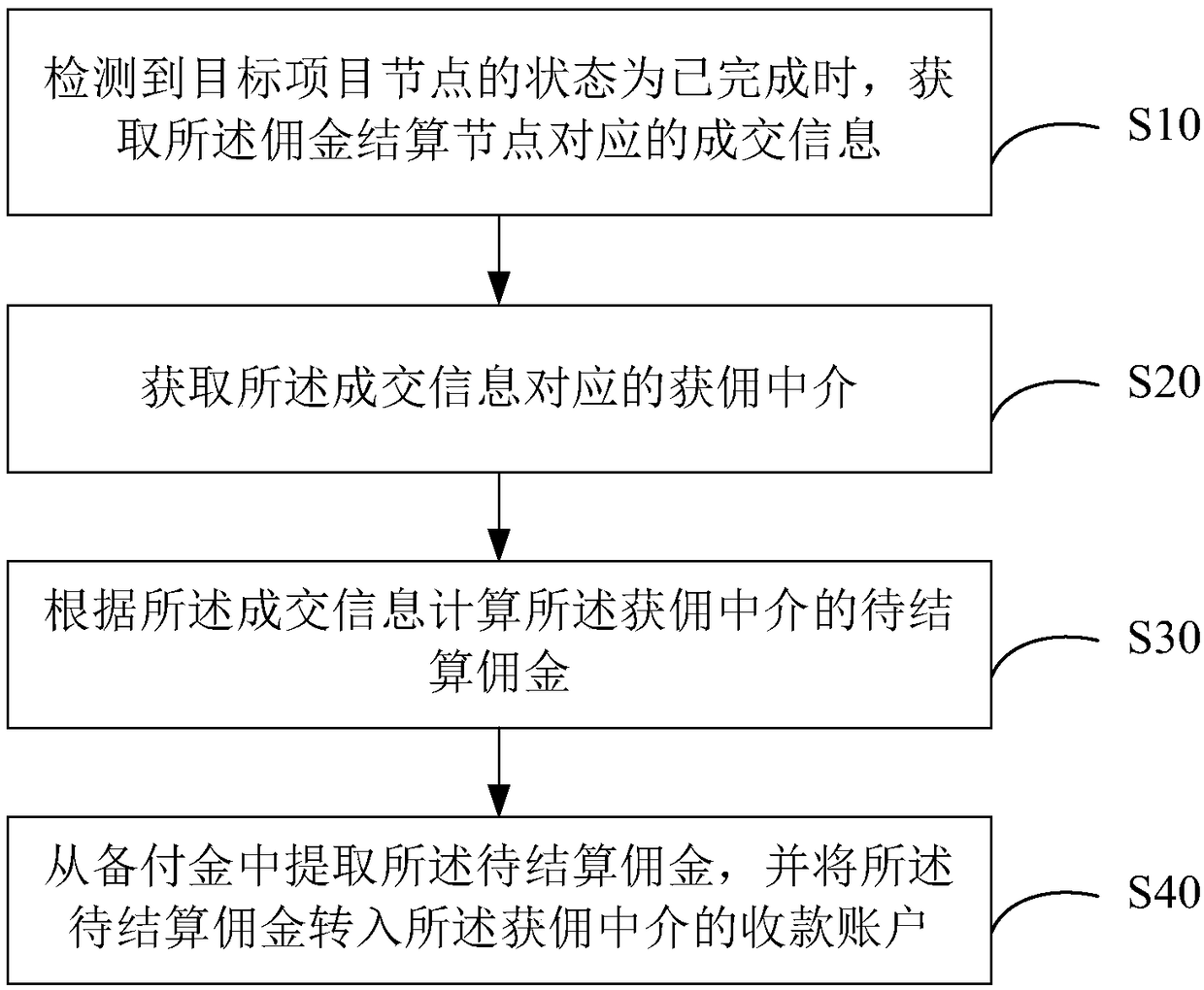 Commission settlement method, device and computer-readable storage medium