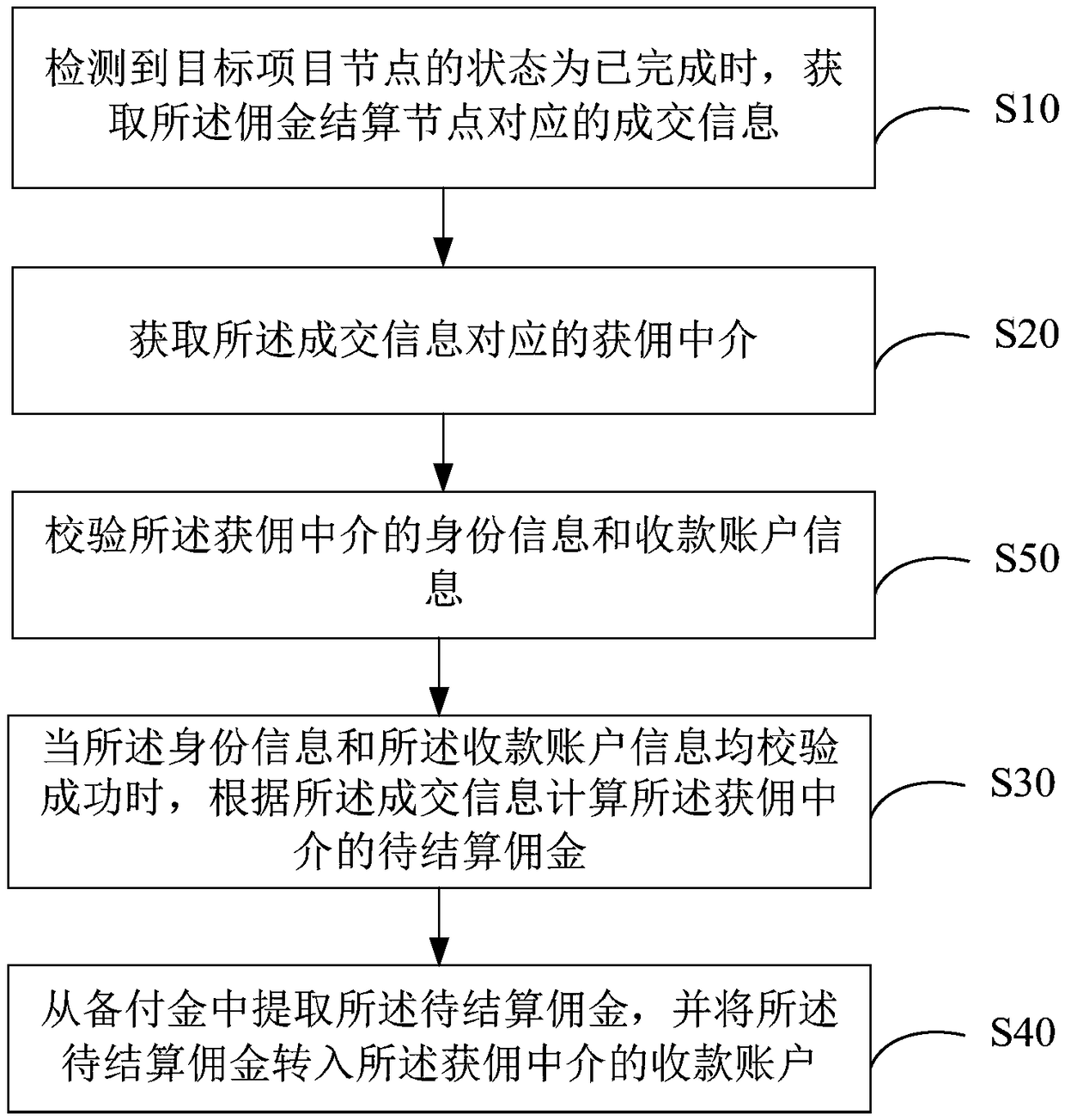 Commission settlement method, device and computer-readable storage medium