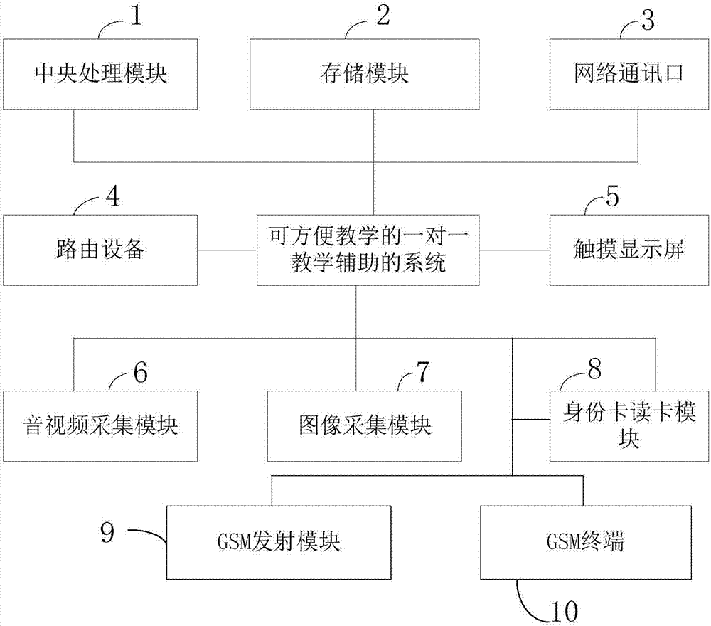 Teaching-facilitating one-to-one teaching auxiliary method and system