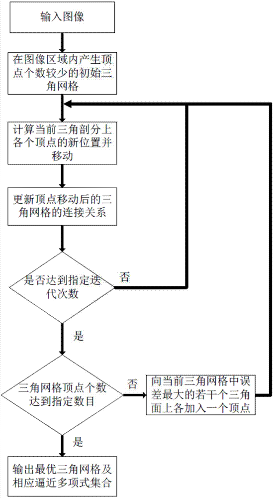 Image self-adaptive grid generation variational method