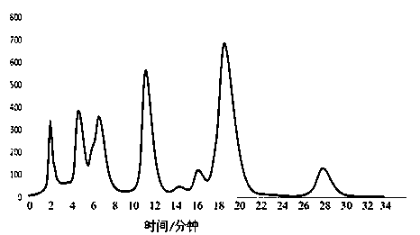 A multi-channel two-dimensional chromatograph and a method for two-dimensional chromatographic separation