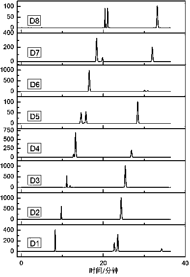 A multi-channel two-dimensional chromatograph and a method for two-dimensional chromatographic separation