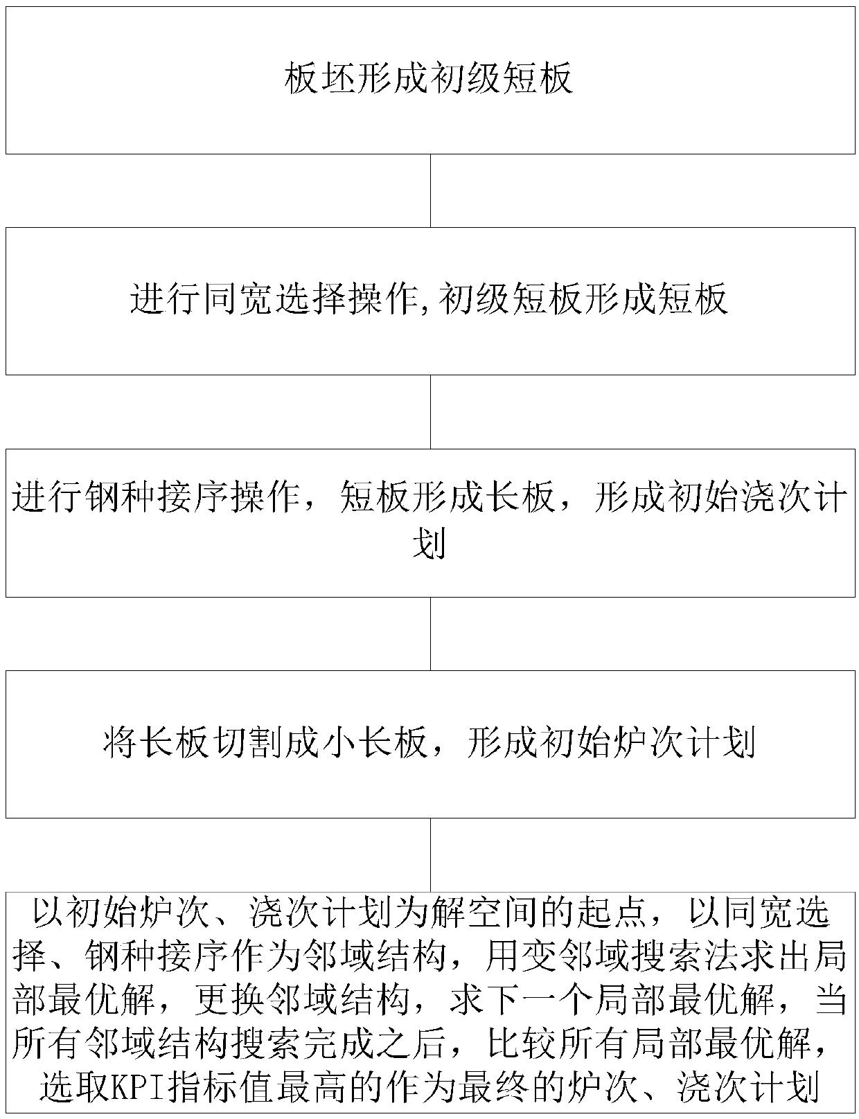 Steel-making and continuous casting industrial process optimization control method