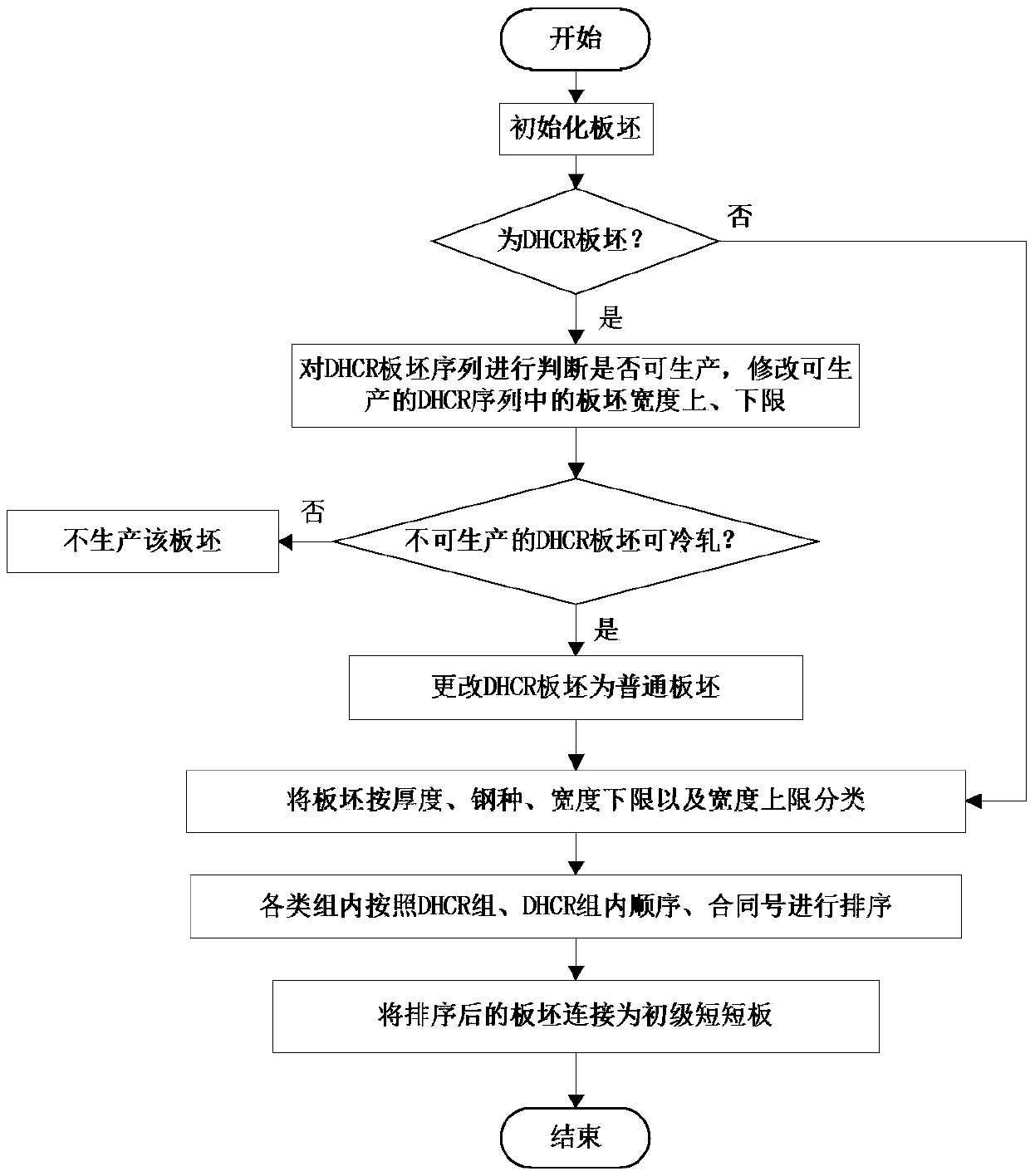 Steel-making and continuous casting industrial process optimization control method