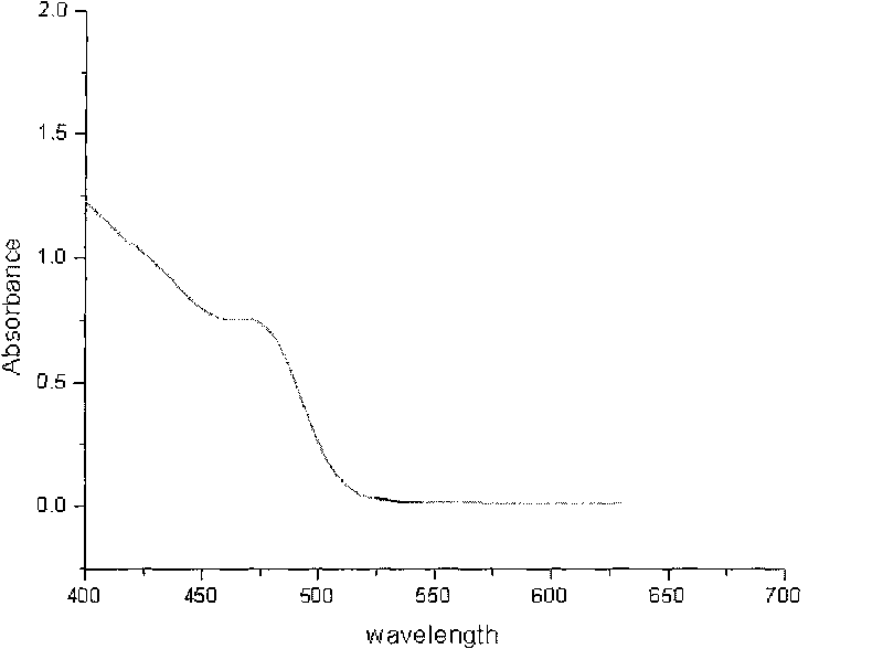 Method for synthesizing quantum dot with uniform size distribution in aqueous phase