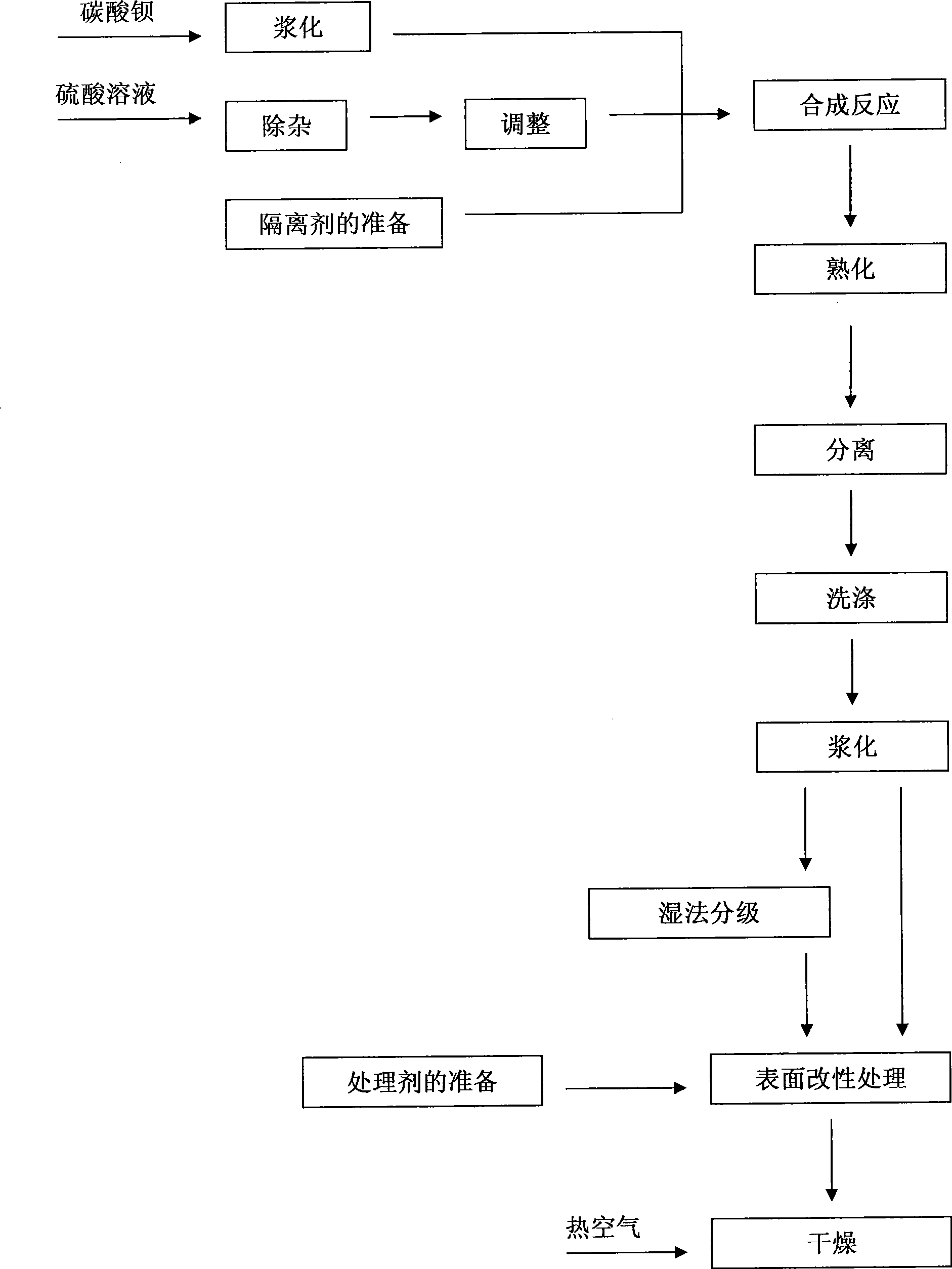 Surface modified barium sulfate base ultrafine function powder material and preparation method thereof