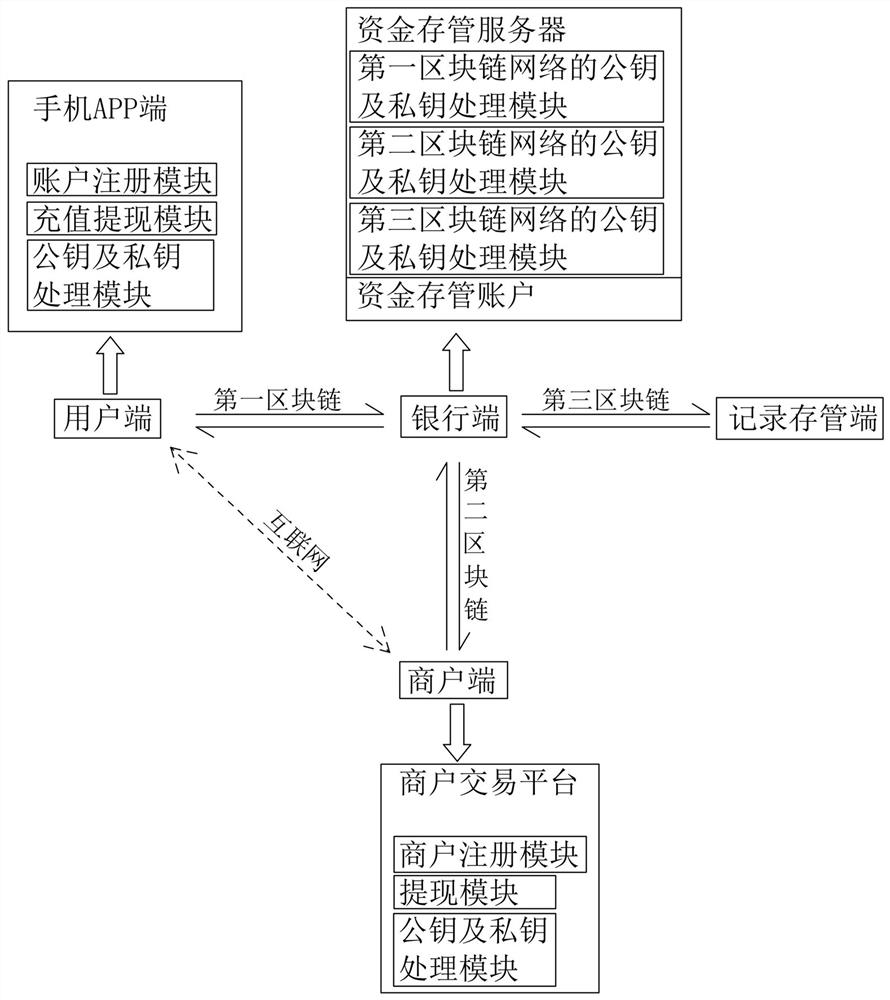 A capital account compliance processing system and implementation method