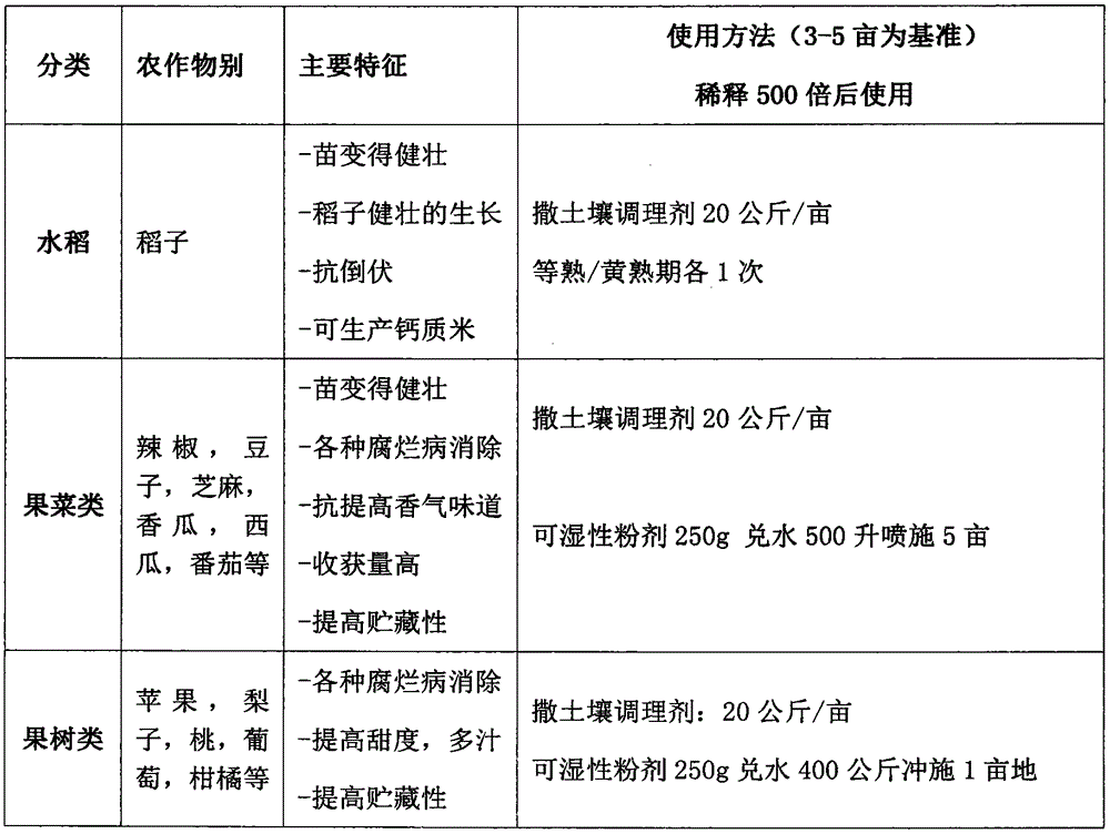 Biological soil conditioner containing marine biological calcium ions extracted from oyster shells and preparation process of biological soil conditioner