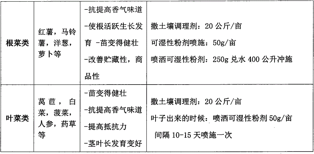 Biological soil conditioner containing marine biological calcium ions extracted from oyster shells and preparation process of biological soil conditioner