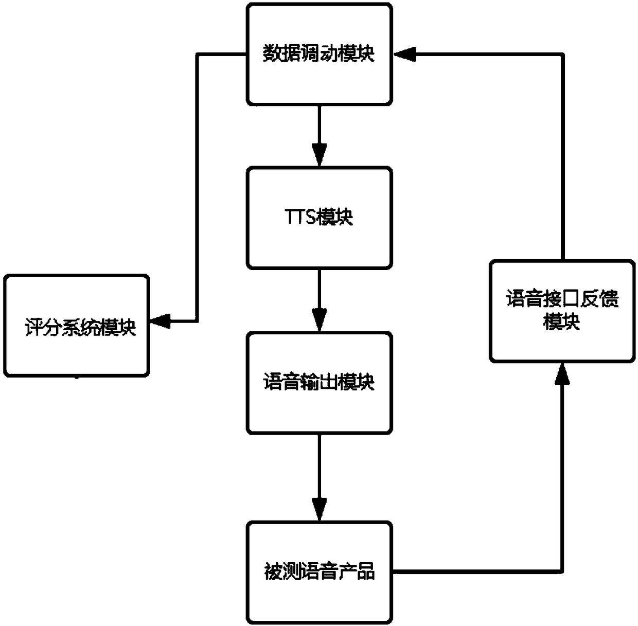 Service IQ test scoring system and method for intelligent speech product