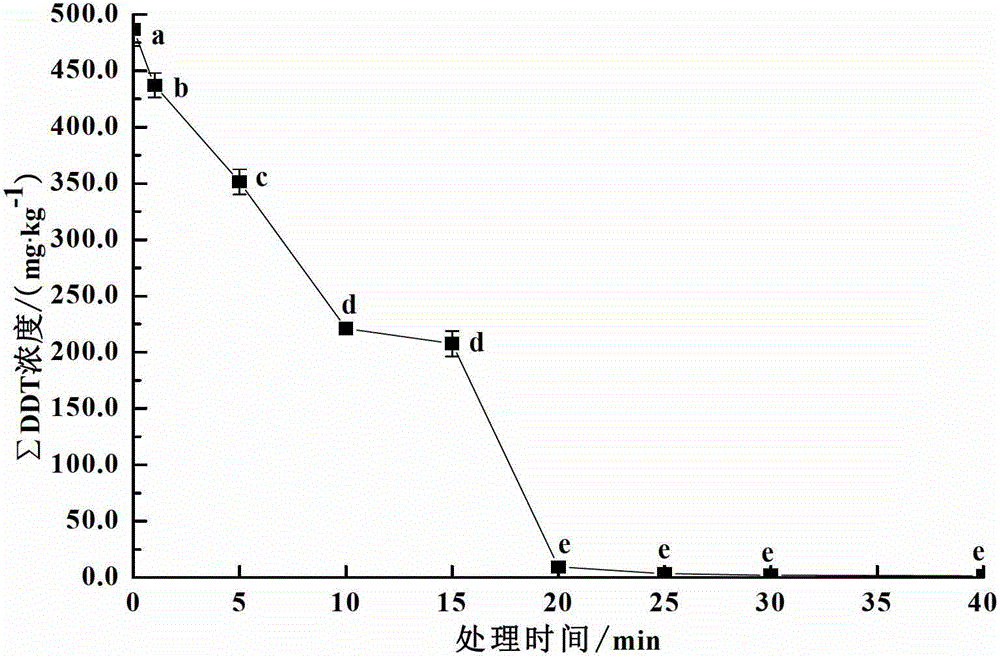 Low-temperature plasma processing device and method for persistent organic pollutants in soil