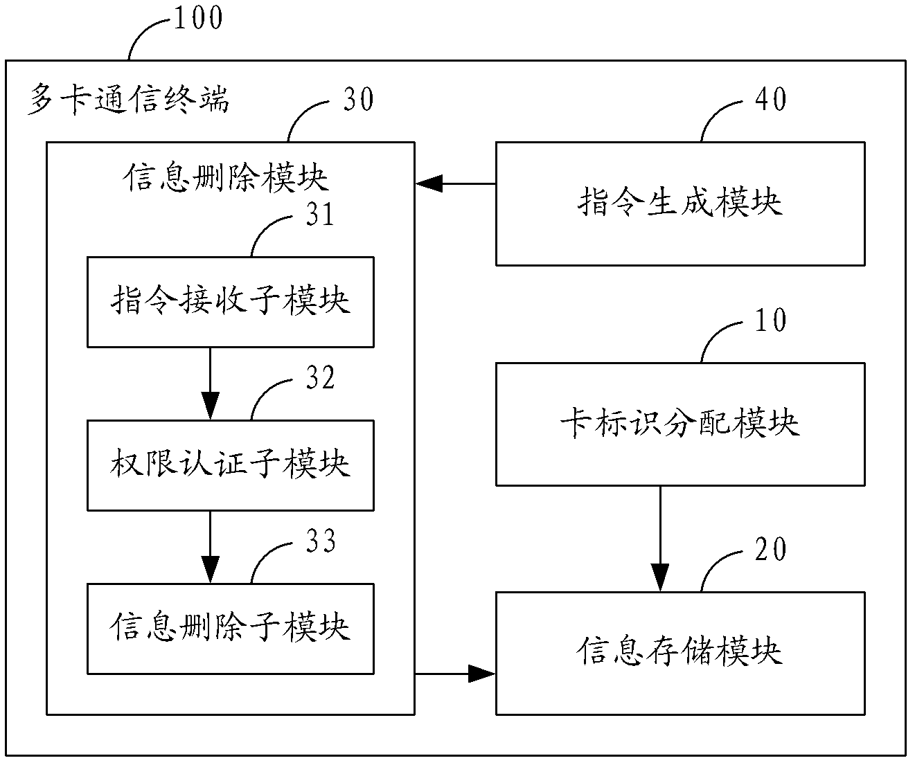 Information deleting method of multi-card communication terminal and multi-card communication terminal