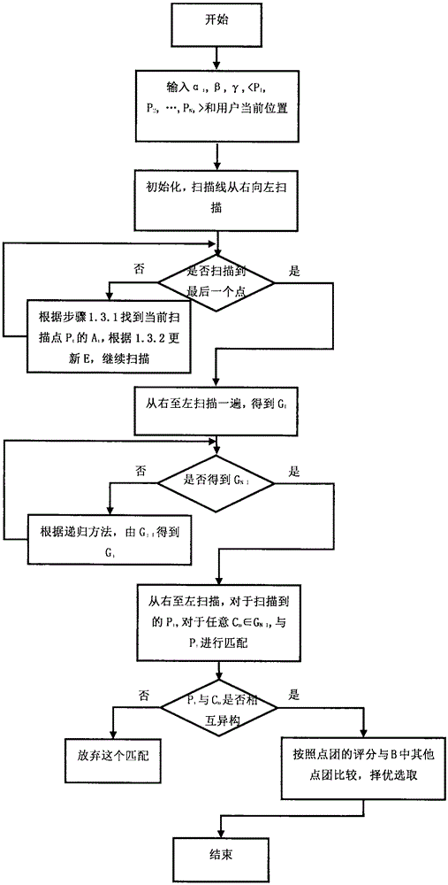 Interest point group recommendation method based on geographical locations