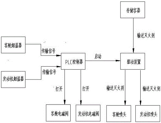 Novel fixed fire fighting system for vehicles