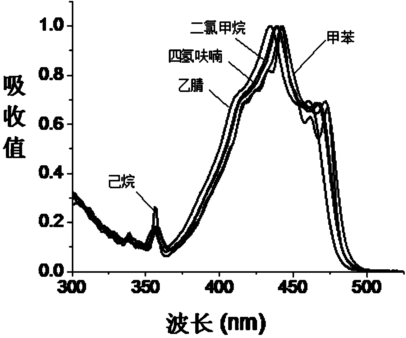 Fluorine-boron fluorescent dye as well as preparation method and application thereof