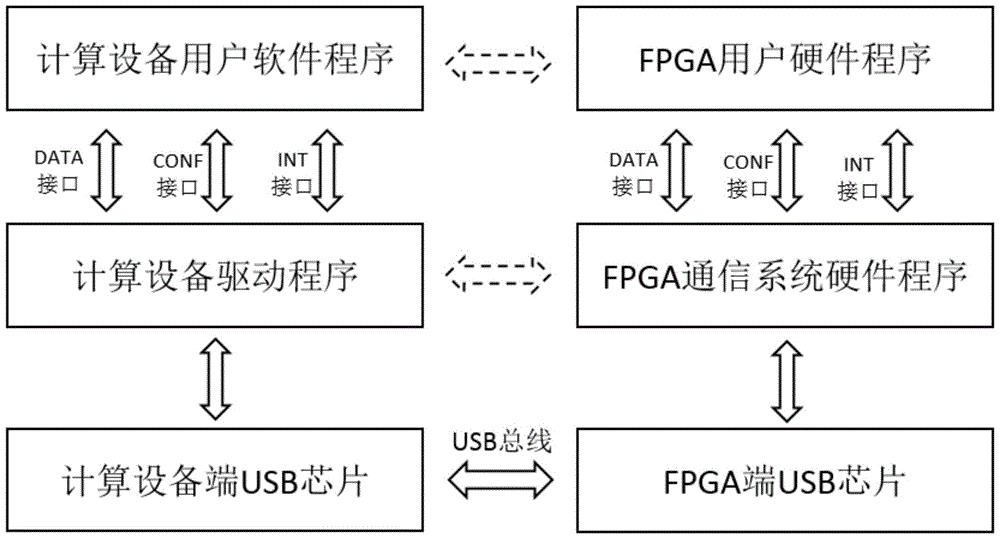 Method and system for USB communication between computing device and FPGA