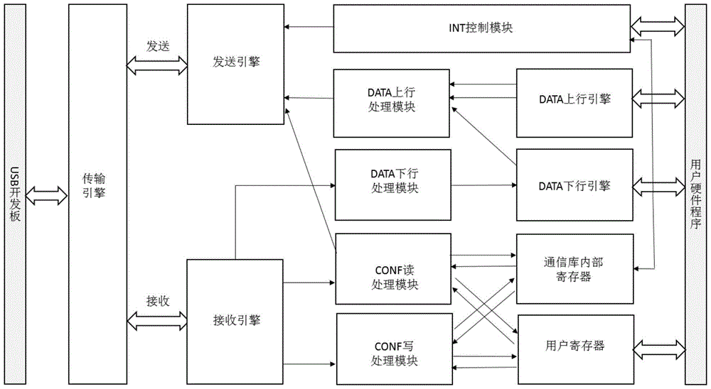 Method and system for USB communication between computing device and FPGA