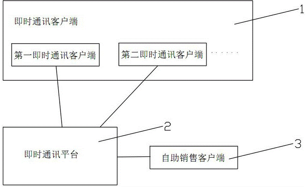 Electronic commerce system based on instant messaging application and realization method