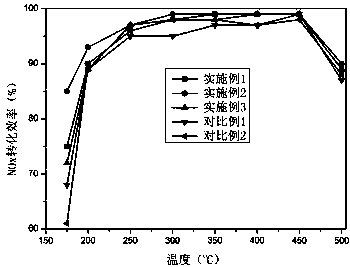 Multi-metal-CHA type molecular sieve catalyst as well as preparation method and application thereof