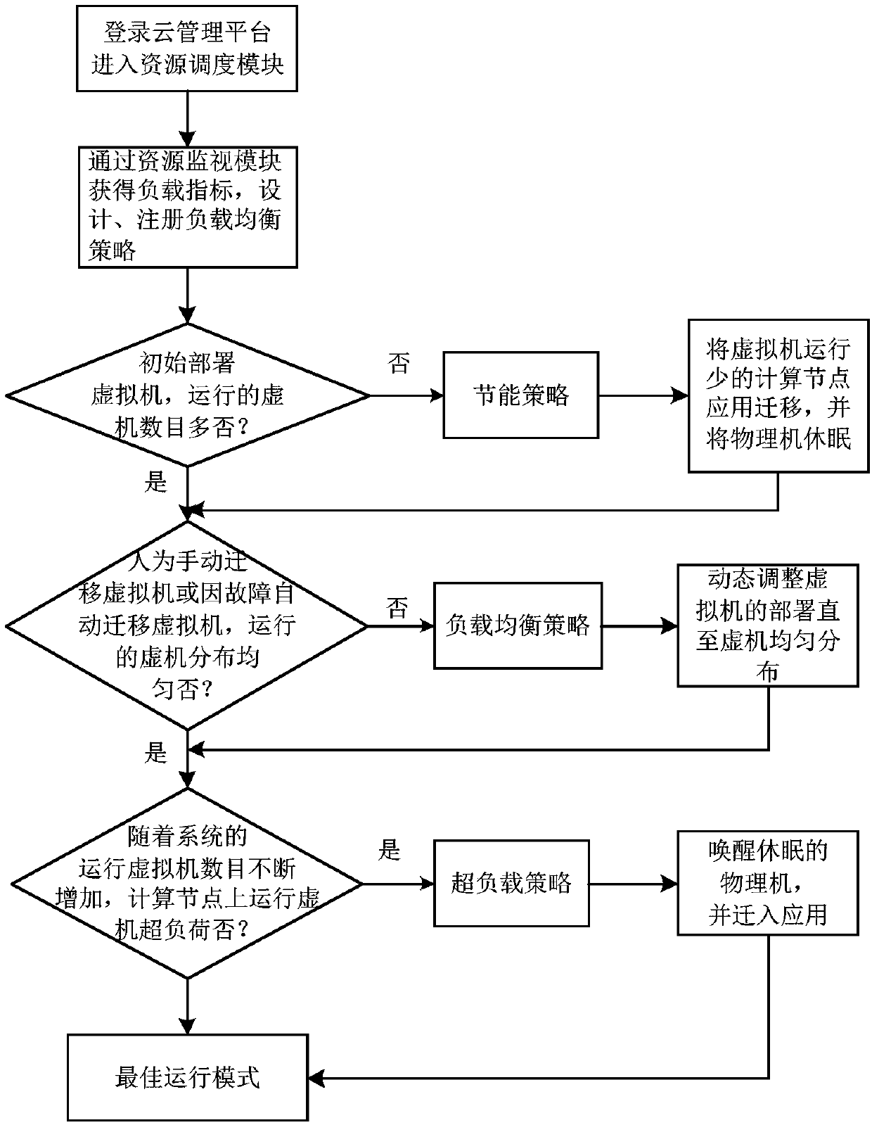 Resource scheduling system based on cloud platform resource monitoring