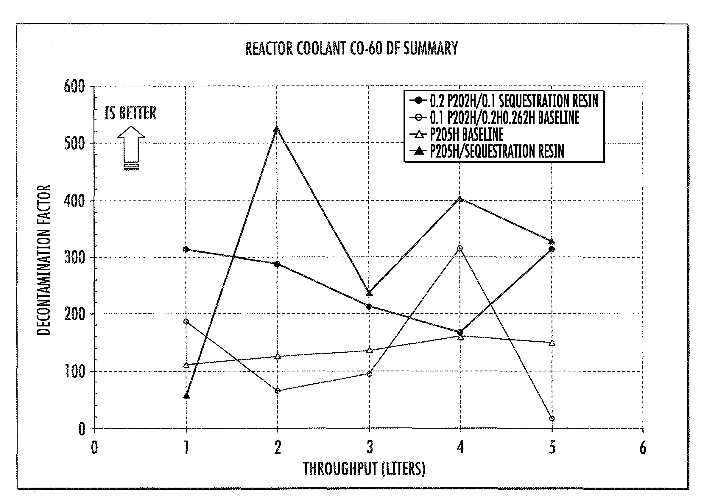 Light water reactor primary coolant activity cleanup