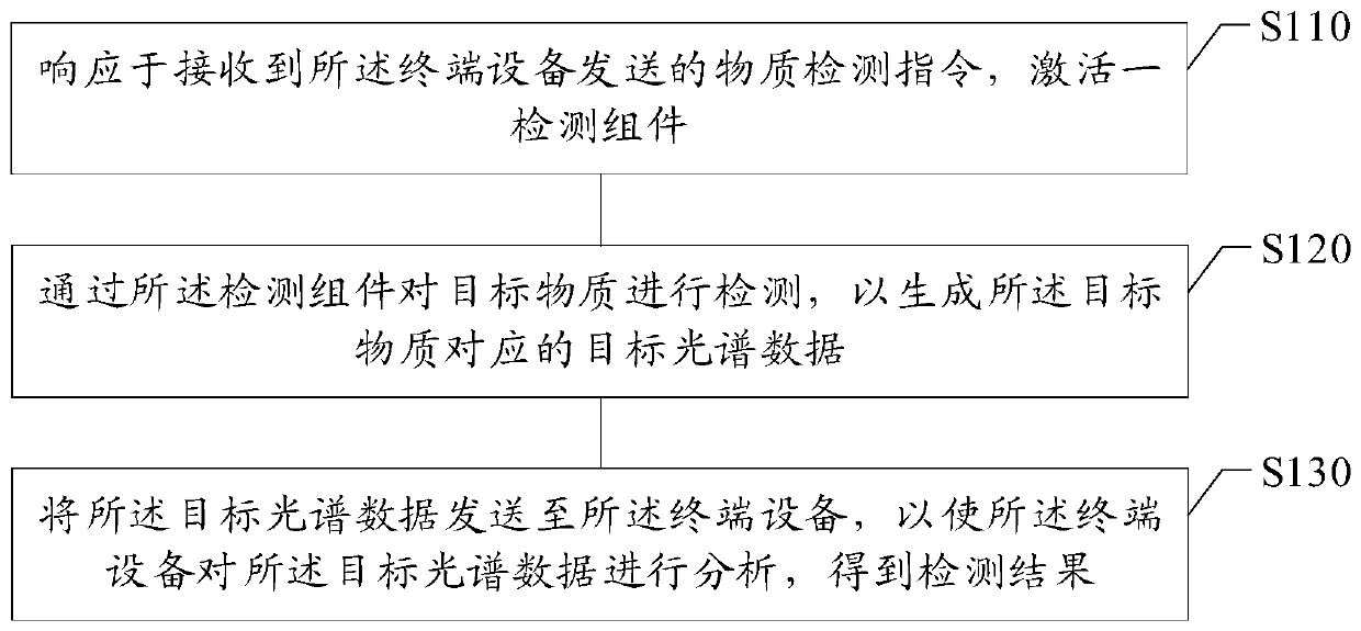 Substance detection method and device, storage medium and communication terminal