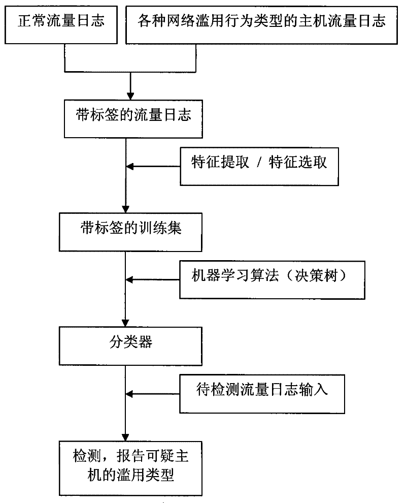 A load-independent method for detecting network abuse