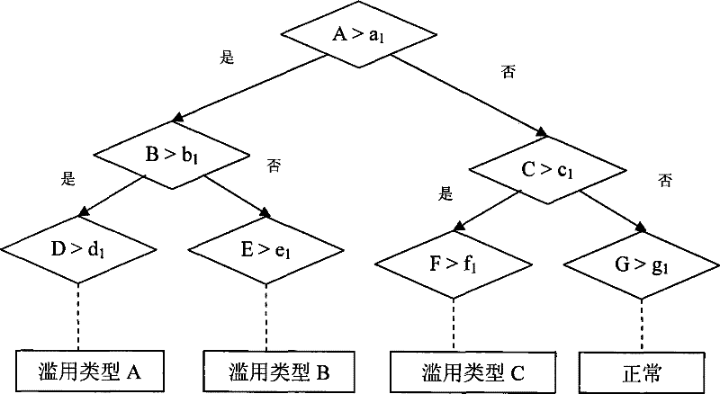 A load-independent method for detecting network abuse