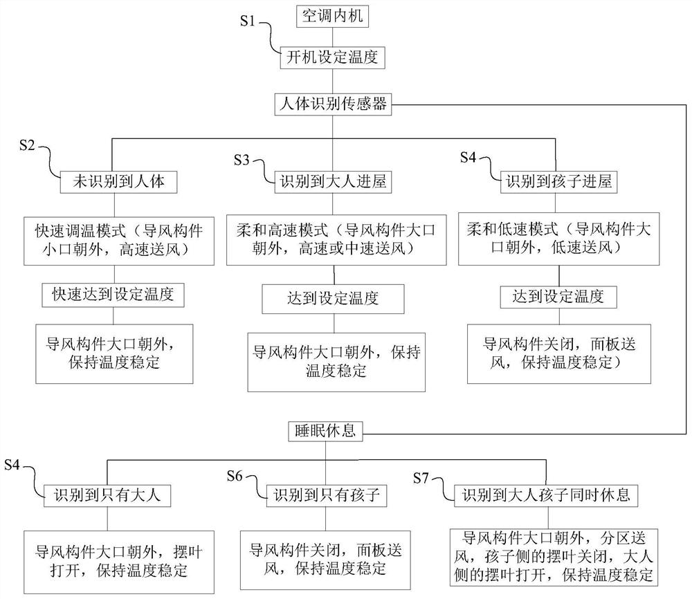 Air guide control method and device of air conditioner and air conditioning system