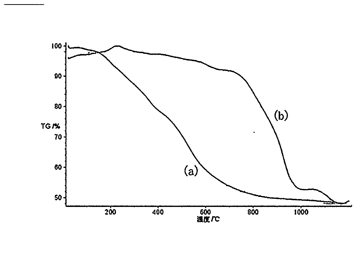 Environment-friendly cardanol, urea synergistically modified phenolic resin and application thereof to high temperature resistant friction material